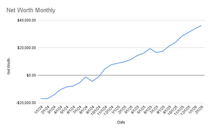 Screenshot of Net Worth chart