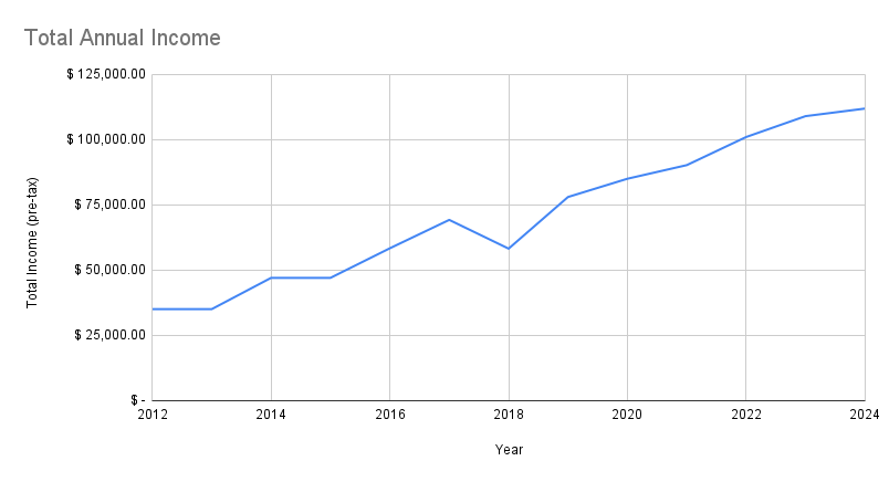 Screenshot of Total Annual Income chart