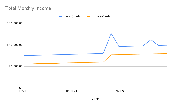 Screenshot of Total Monthly Income chart